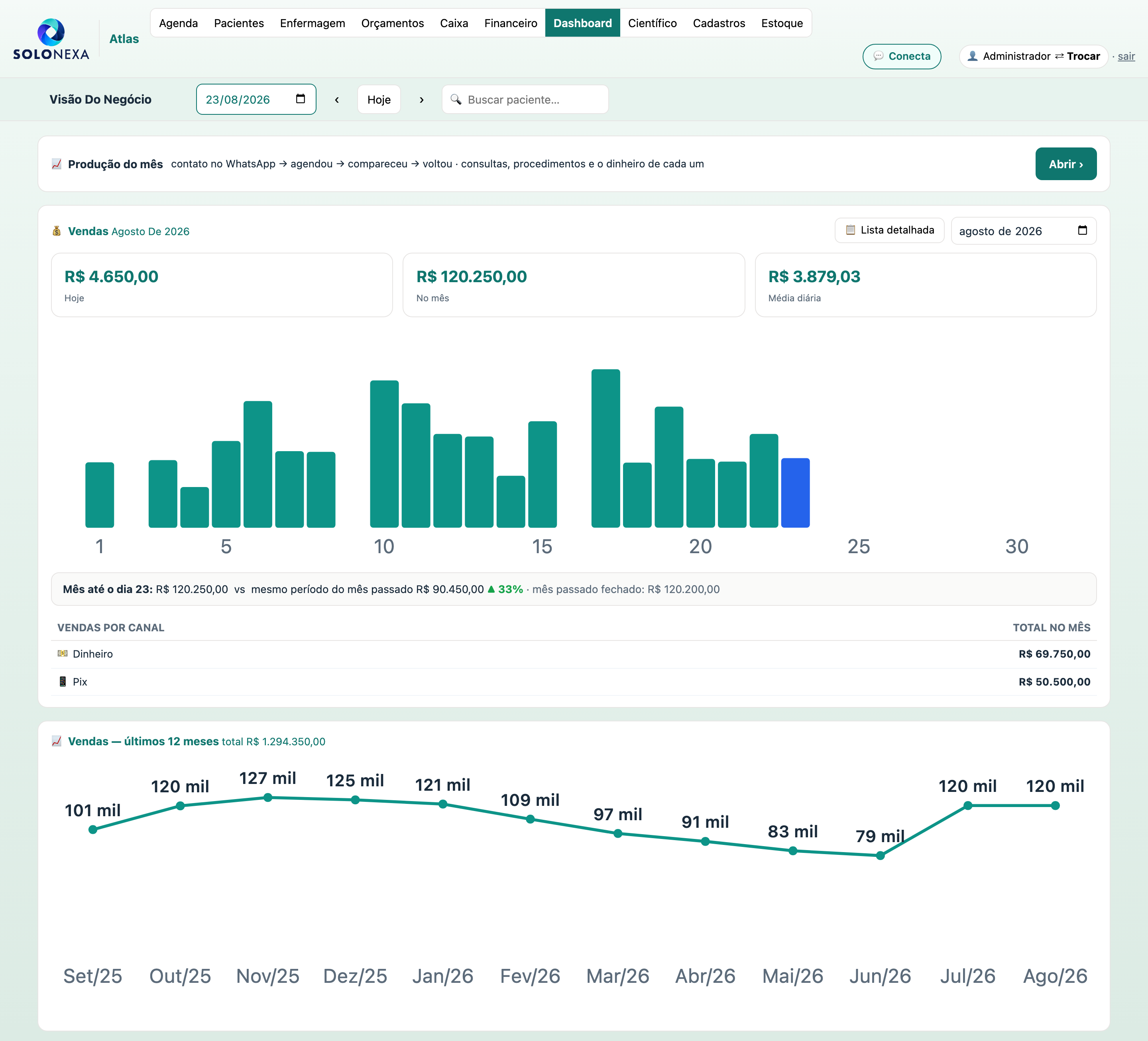 Tela Visão do negócio do módulo ATLAS: a faixa da produção do mês — do contato no WhatsApp até o retorno — e o painel de vendas, com o valor de hoje, o do mês e a média diária, um gráfico de barras dia a dia, a comparação com o mesmo período do mês passado, a tabela de vendas por canal de pagamento e a curva dos últimos doze meses.