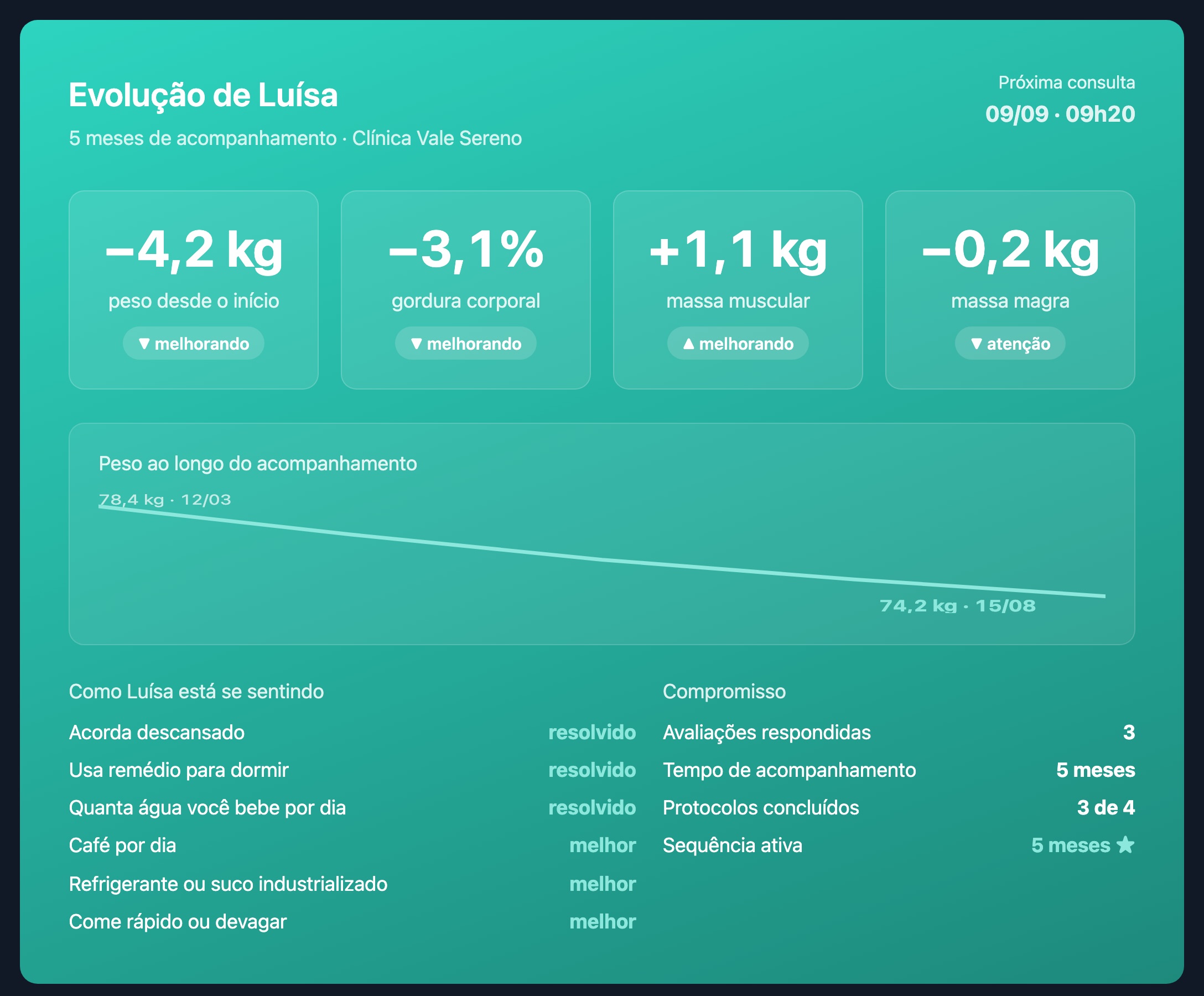 Topo do portal do paciente no módulo EVOLUÇÃO: o tempo de acompanhamento, a data da próxima consulta, quatro indicadores de peso e composição, a curva de peso ao longo do período, a lista do que melhorou e um resumo de quantas avaliações foram respondidas.
